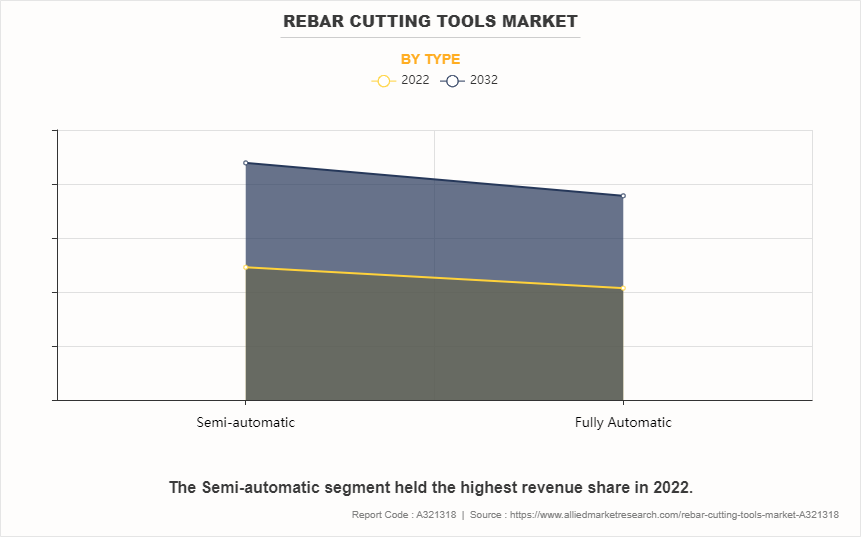 Rebar Cutting Tools Market by Type