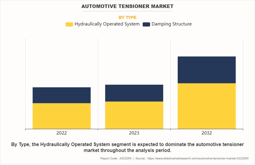 Automotive Tensioner Market by Type