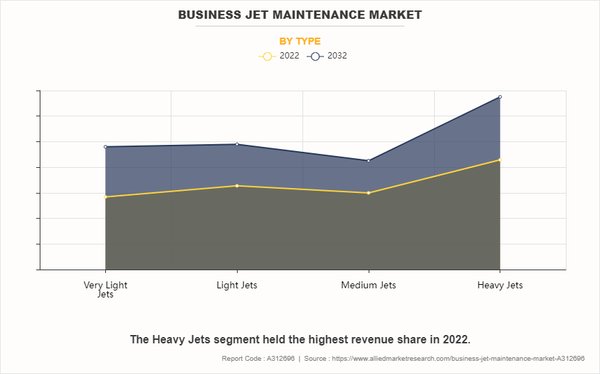 Business Jet Maintenance Market by Type