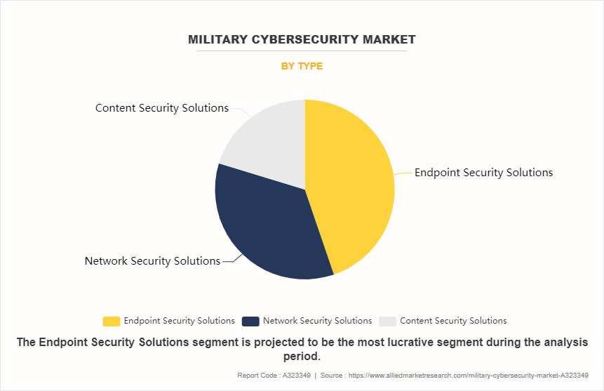 Military Cybersecurity Market by Type