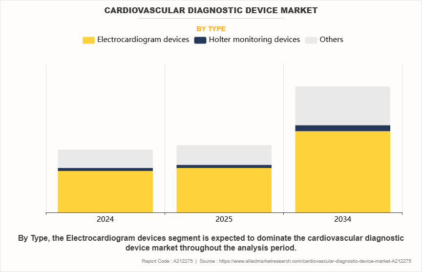 Cardiovascular Diagnostic Device Market by Type