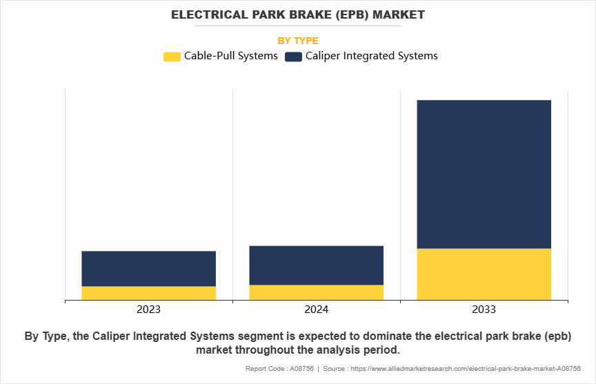 Electrical Park Brake (EPB) Market by Type