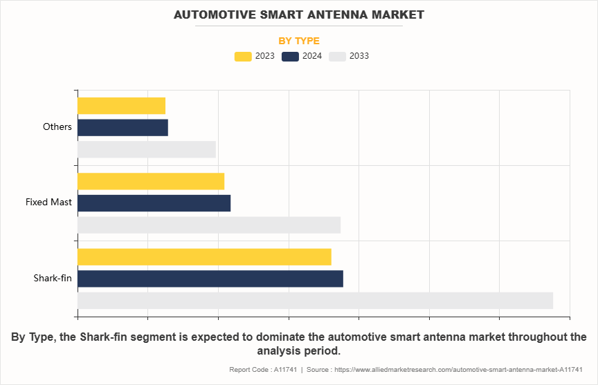 Automotive Smart Antenna Market by Type