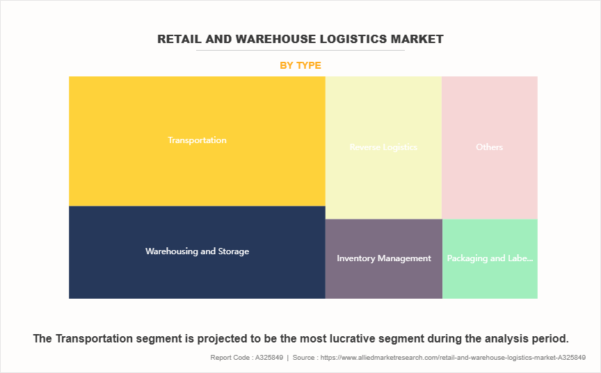 Retail and Warehouse Logistics Market by Type