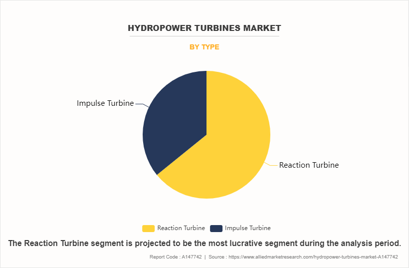 Hydropower Turbines Market by Type