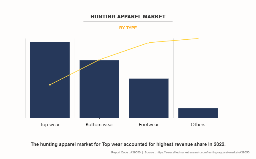 Hunting Apparel Market by Type