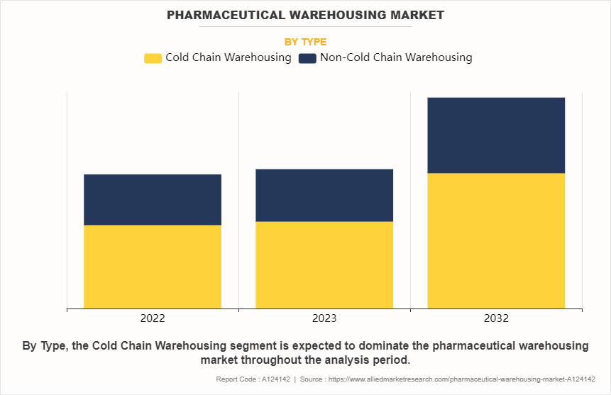 Pharmaceutical Warehousing Market by Type