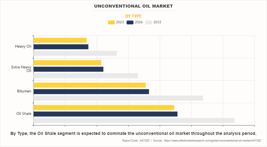 Unconventional Oil Market by Type