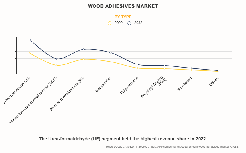Wood Adhesives Market by Type
