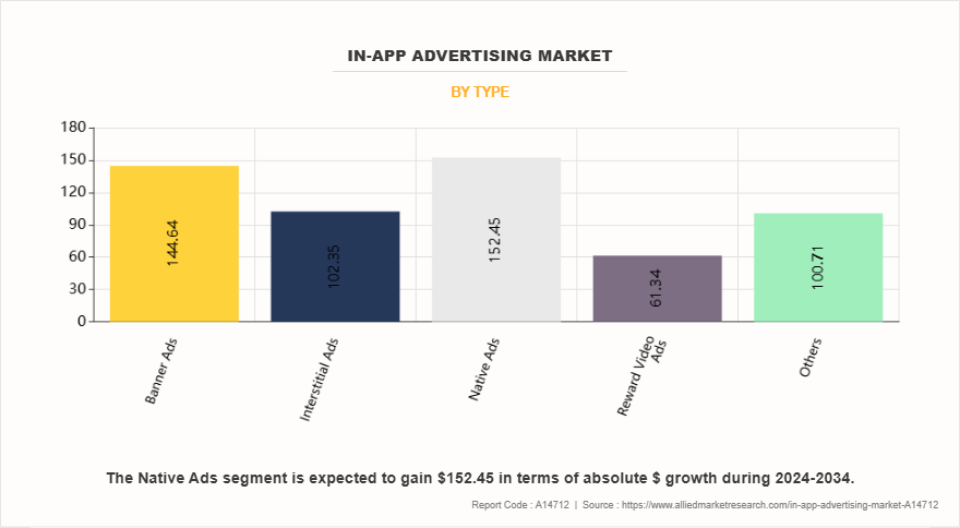 In-App Advertising Market by Type