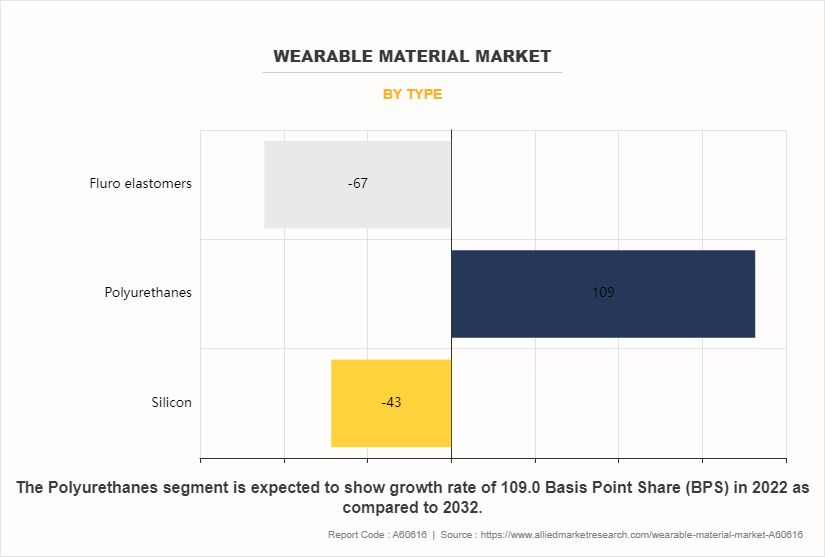 Wearable Material Market by Type