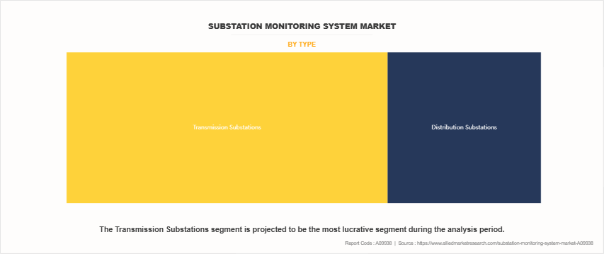 Substation Monitoring System Market by Type