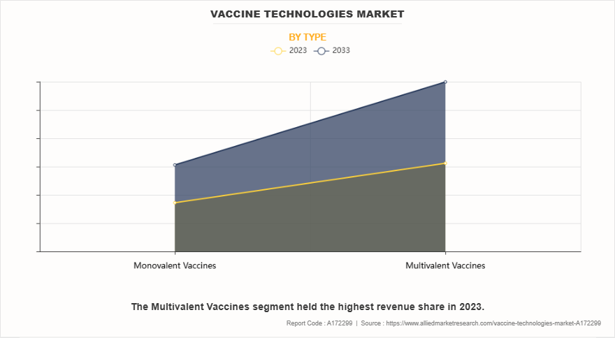 Vaccine Technologies Market by Type