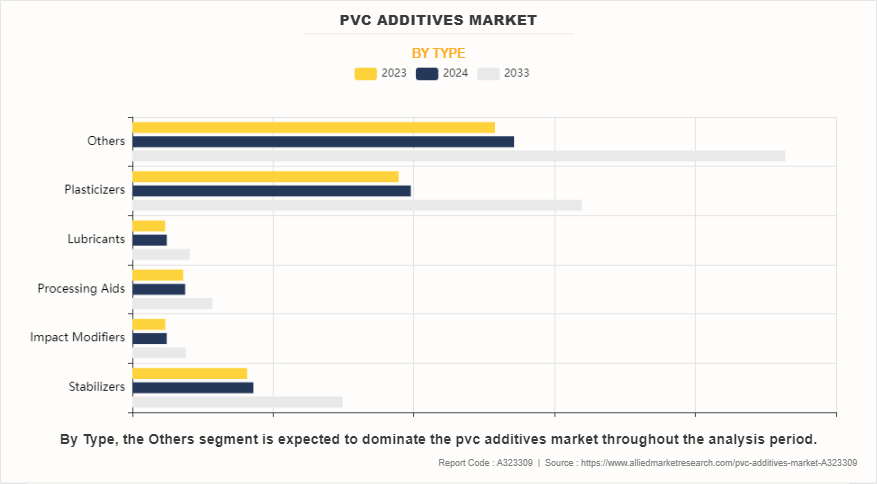 PVC Additives Market by Type
