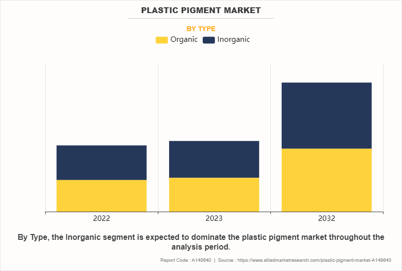 Plastic Pigment Market by Type