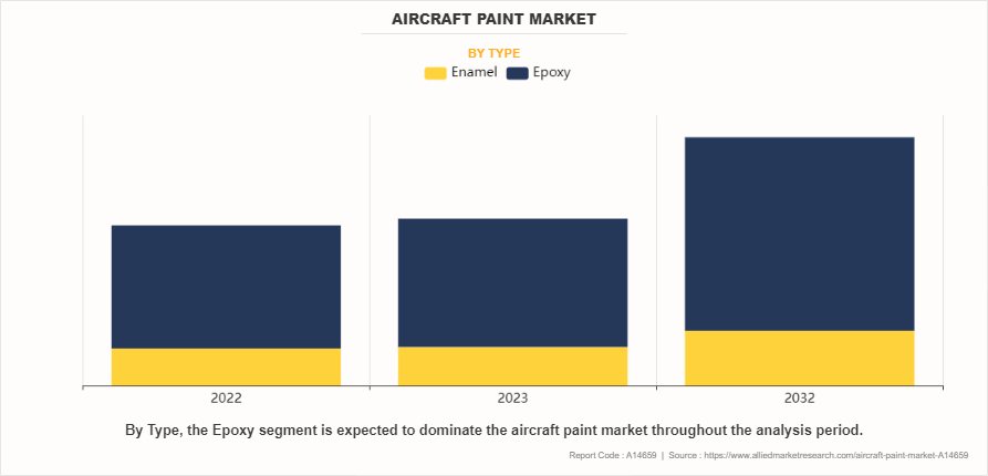 Aircraft Paint Market by Type