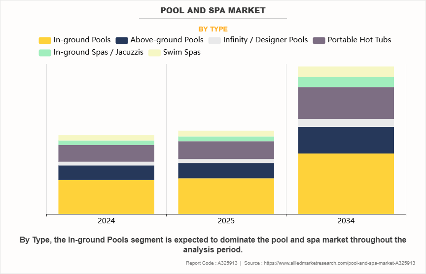 Pool and Spa Market by Type