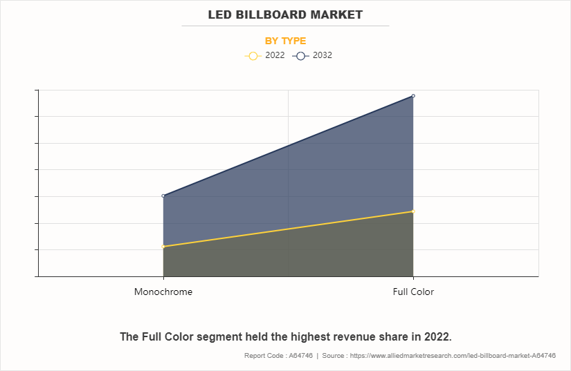 LED Billboard Market by Type