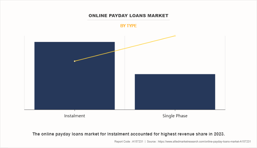 Online Payday Loans Market by Type