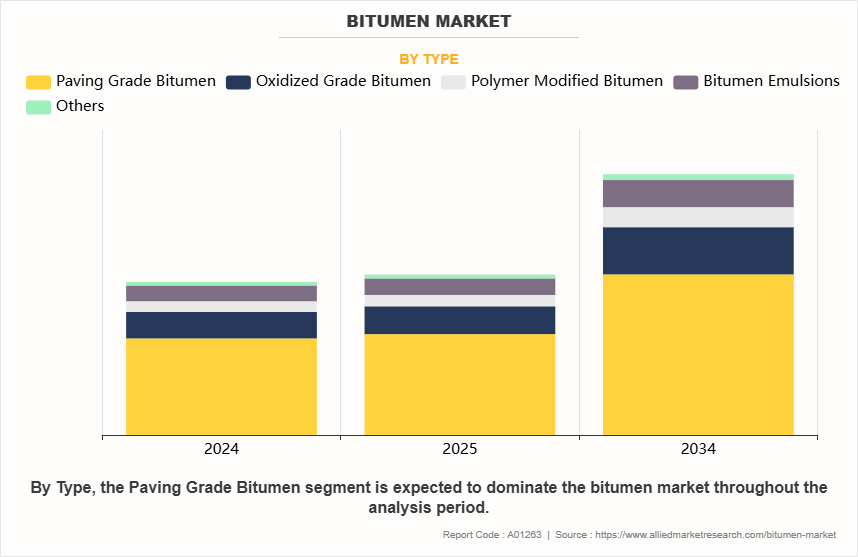 Bitumen Market by Type