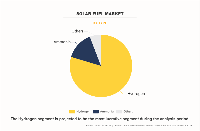 Solar Fuel Market by Type