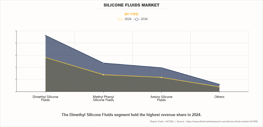Silicone Fluids Market by Type