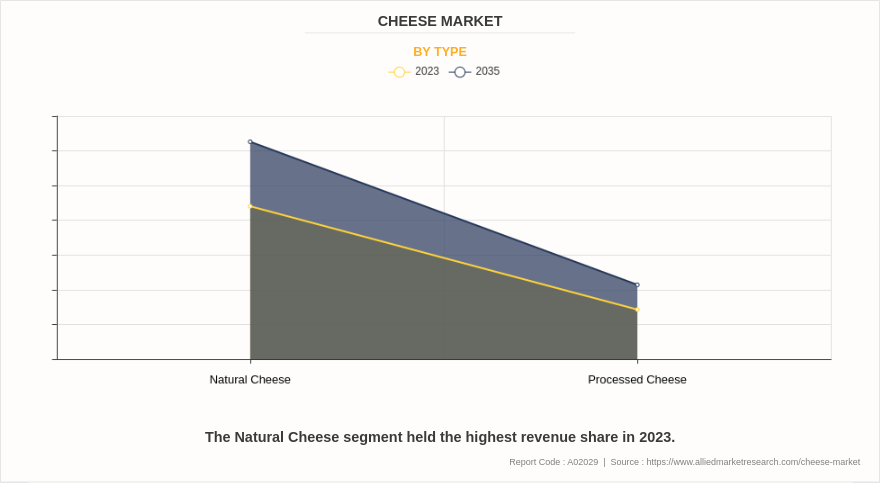 Cheese Market by Type
