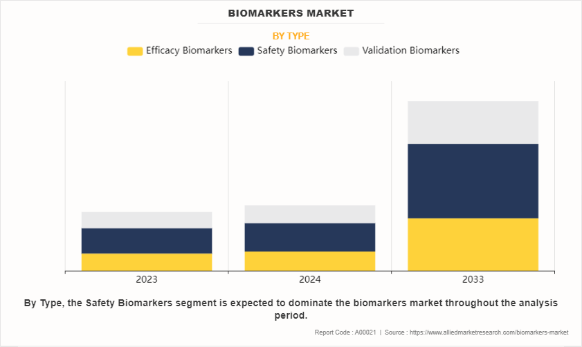 Biomarkers Market by Type