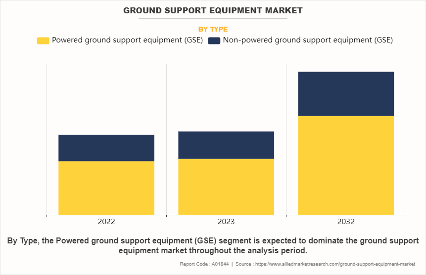 Ground Support Equipment Market by Type