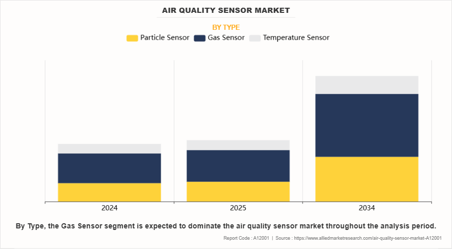 Air Quality Sensor Market by Type
