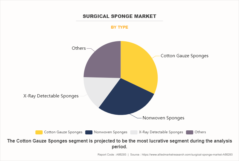 Surgical Sponge Market by Type