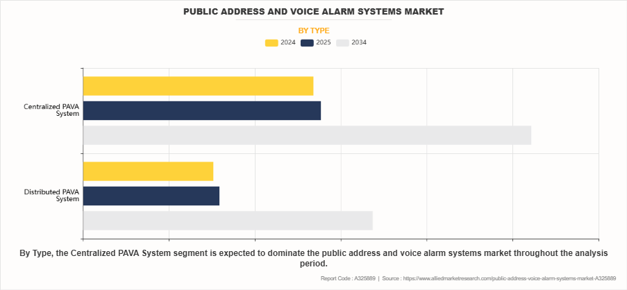 Public Address And Voice Alarm Systems Market by Type Public Address And Voice Alarm Systems Market by Type
