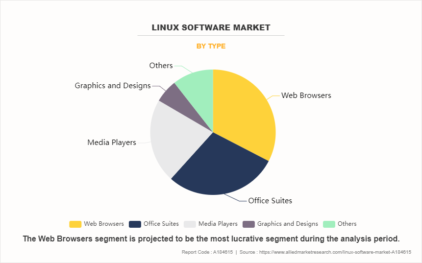 Linux Software Market by Type
