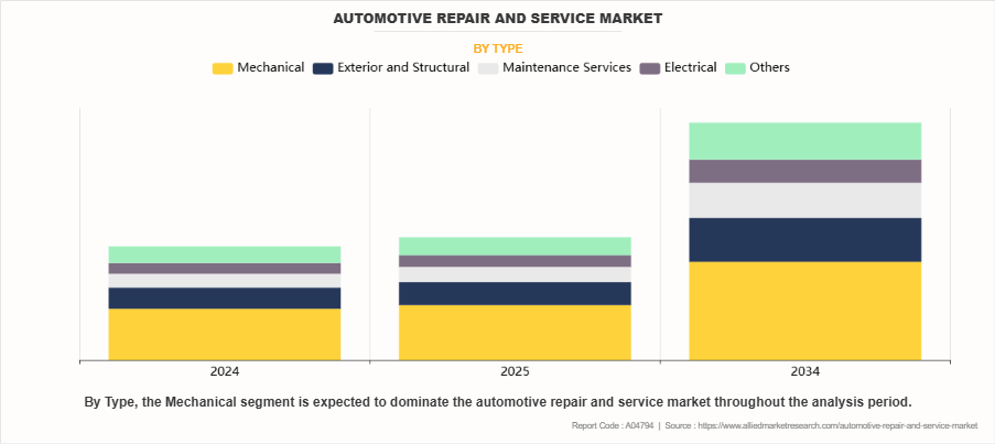 Automotive Repair and Service Market by Type
