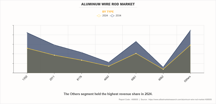 Aluminum Wire Rod Market by Type