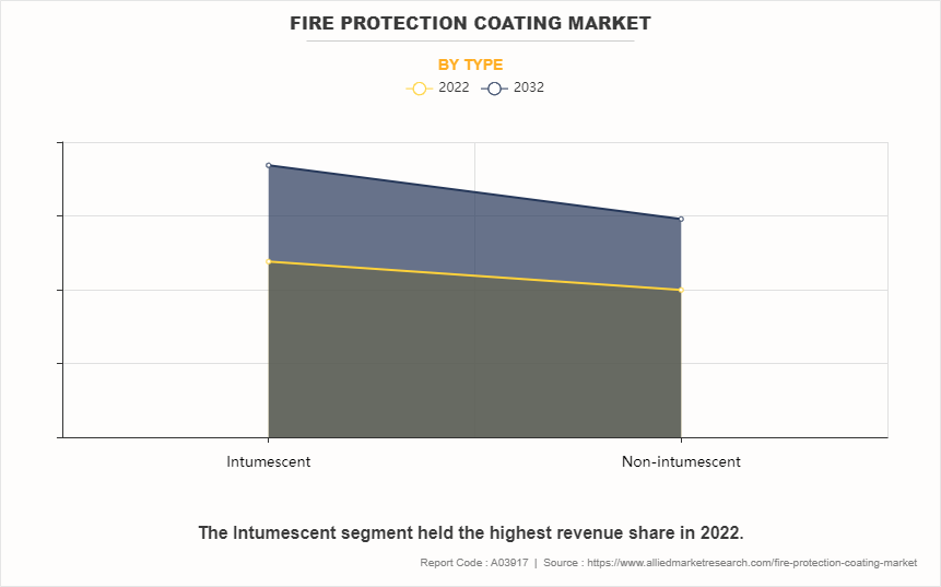 Fire Protection Coating Market by Type