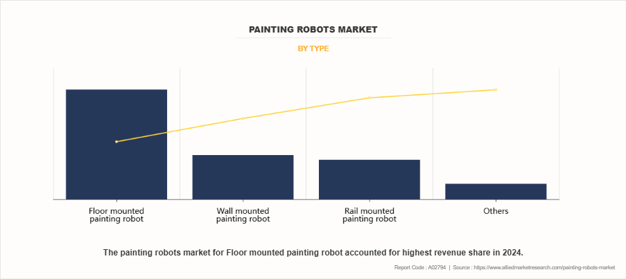 Painting Robots Market by Type
