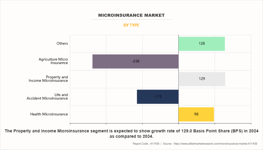 Microinsurance Market by Type