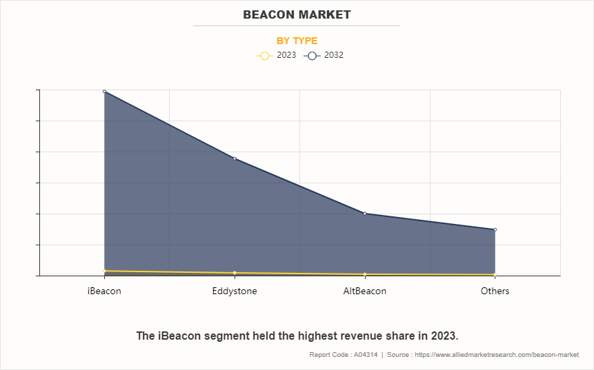 Beacon Market by Type