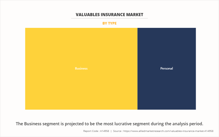 Valuables Insurance Market by Type