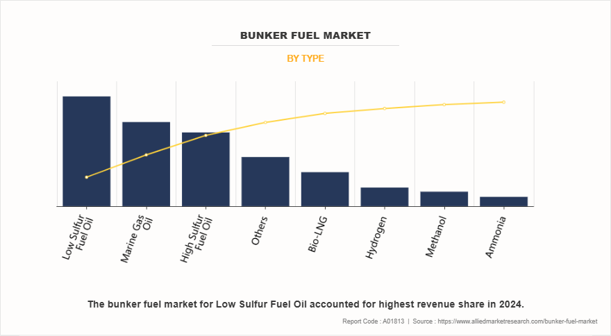 Bunker Fuel Market by Type