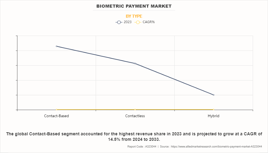 Biometric Payment Market by Type
