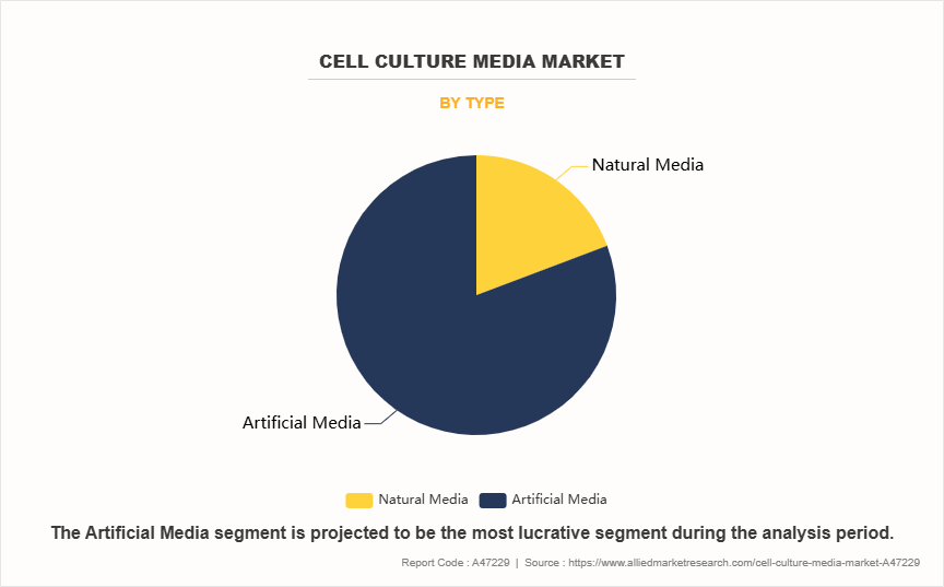 Cell Culture Media Market by Type