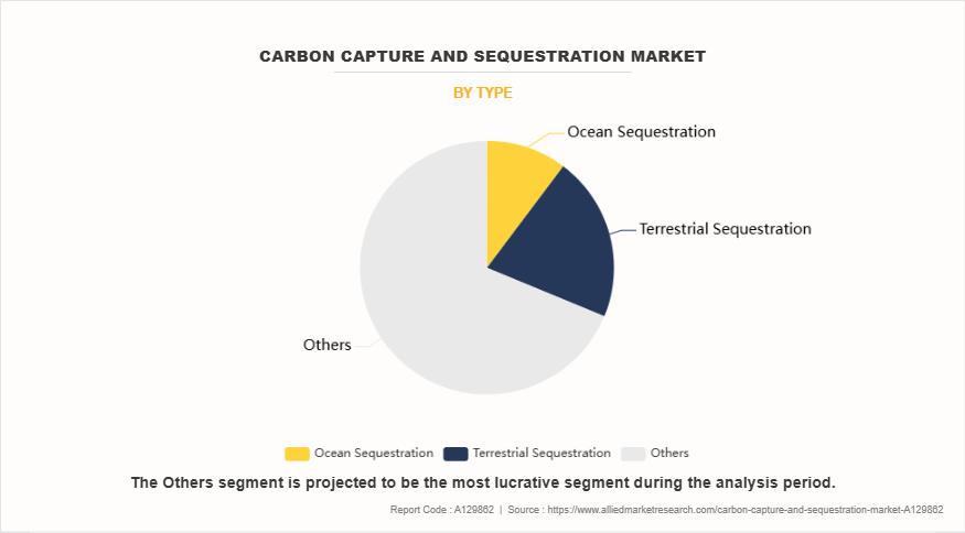 Carbon Capture And Sequestration Market by Type