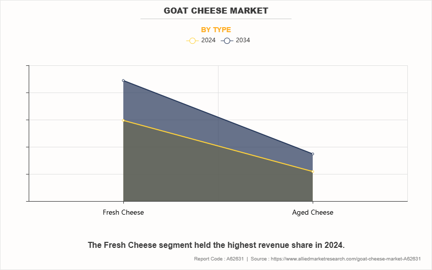 Goat Cheese Market by Type