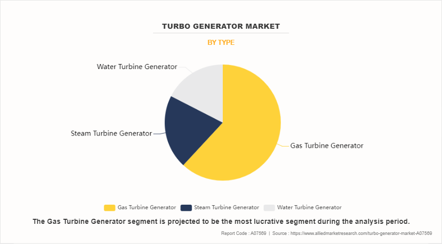Turbo Generator Market by Type