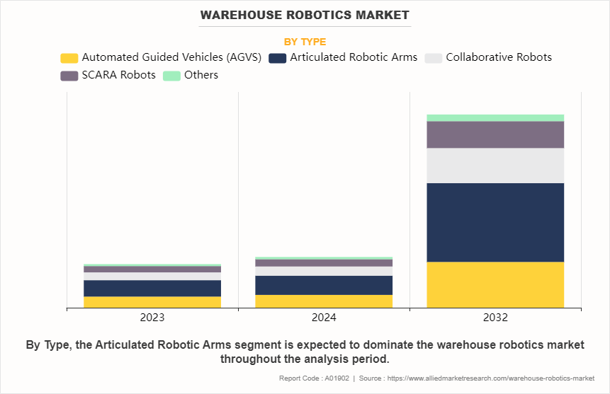 Warehouse Robotics Market by Type