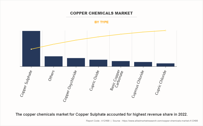 Copper Chemicals Market by Type