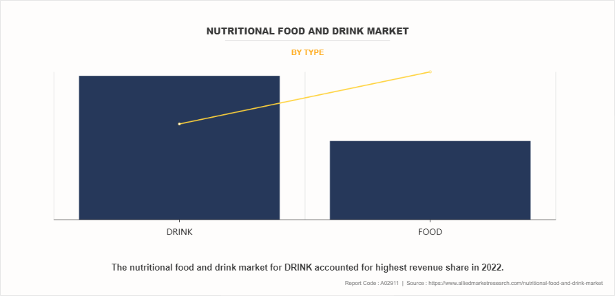 Nutritional Food and Drink Market by Type