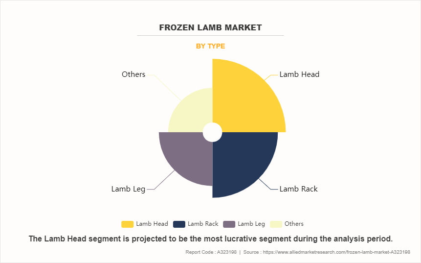Frozen Lamb Market by Type